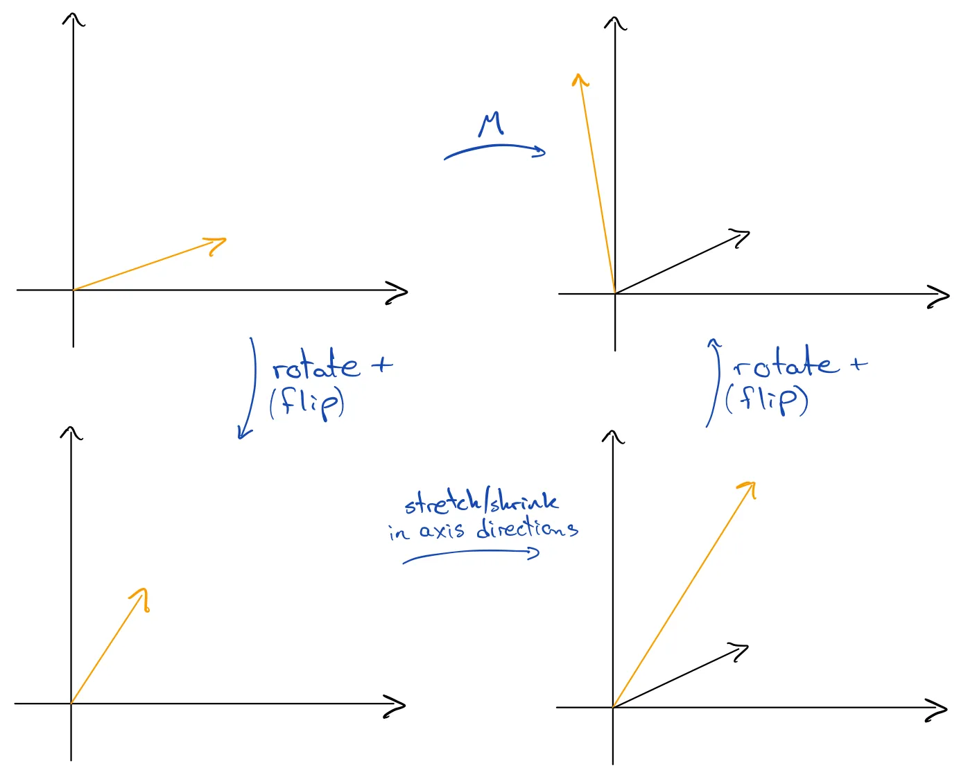singular value decomposition