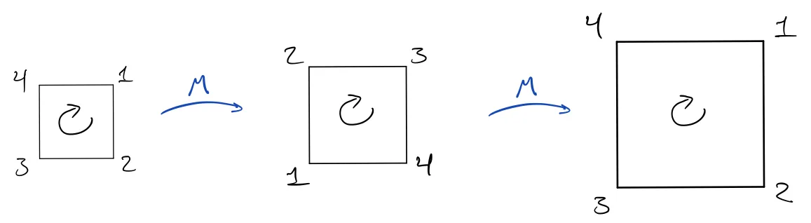 symmetric transformation