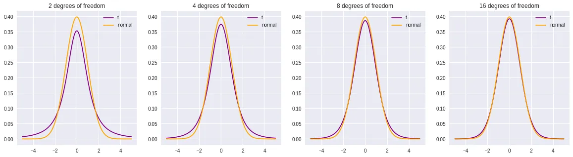 Comparison between the normal- and t-distribution, showing that as the degrees of freedom gets large, the t-distribution converges to the normal distribution. Both are bell curves.