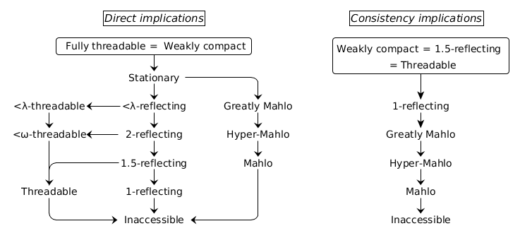 An overview of the
large cardinals between inaccessible and weakly compact