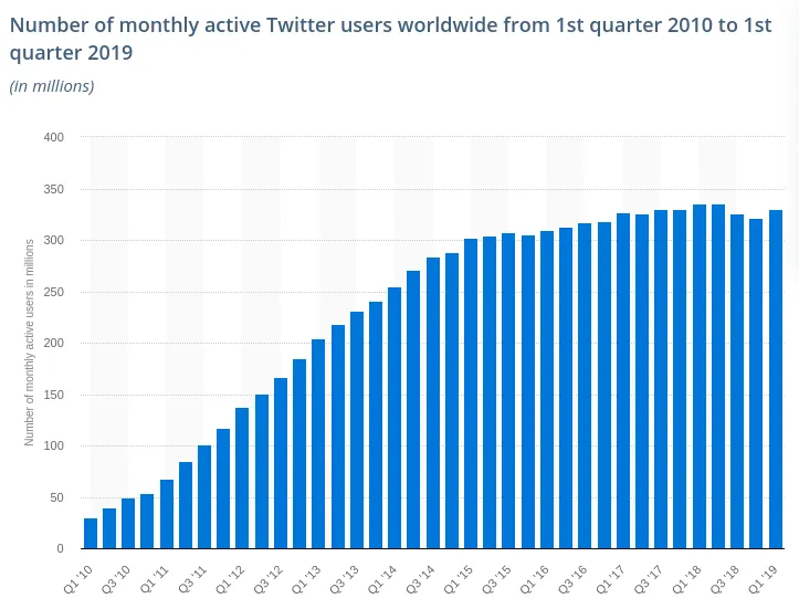 plot showing the number of active Twitter users worldwide in a given quarter