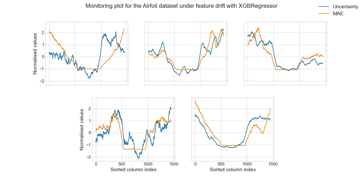 Plot showing the correlation of the model's mean absolute error with the uncertainty measure from Doubt.