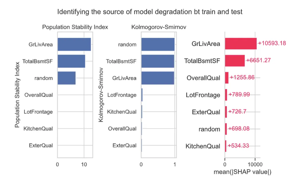 A SHAP plot showing that all three methods locate the first two shifted features, but PSI and K-S also attributes a substantial part of the deterioration to the random feature, whereas our SHAP method does not.