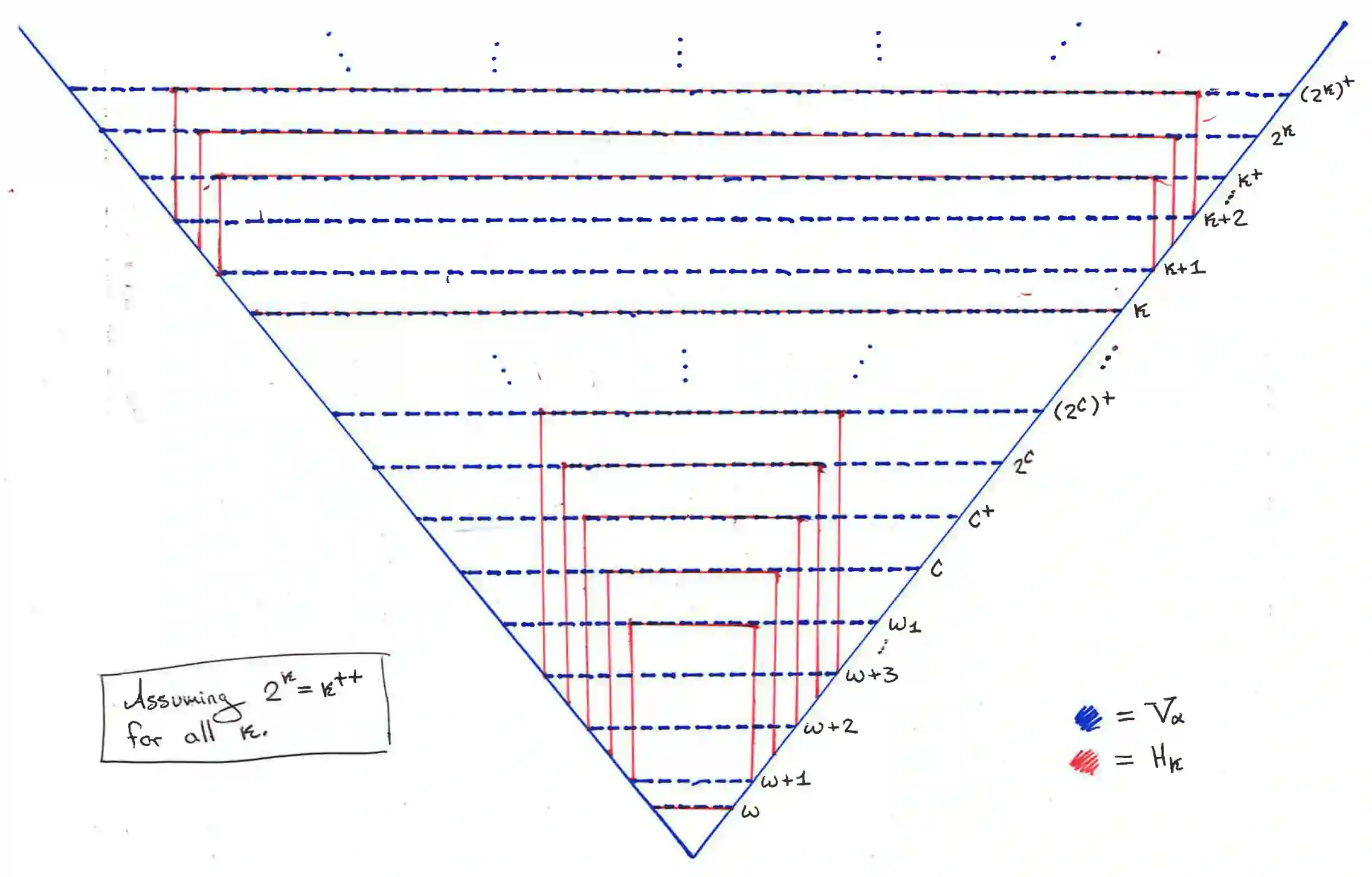 Diagram of the universe, comparing the V_k hierarchy with the H_k hierarchy