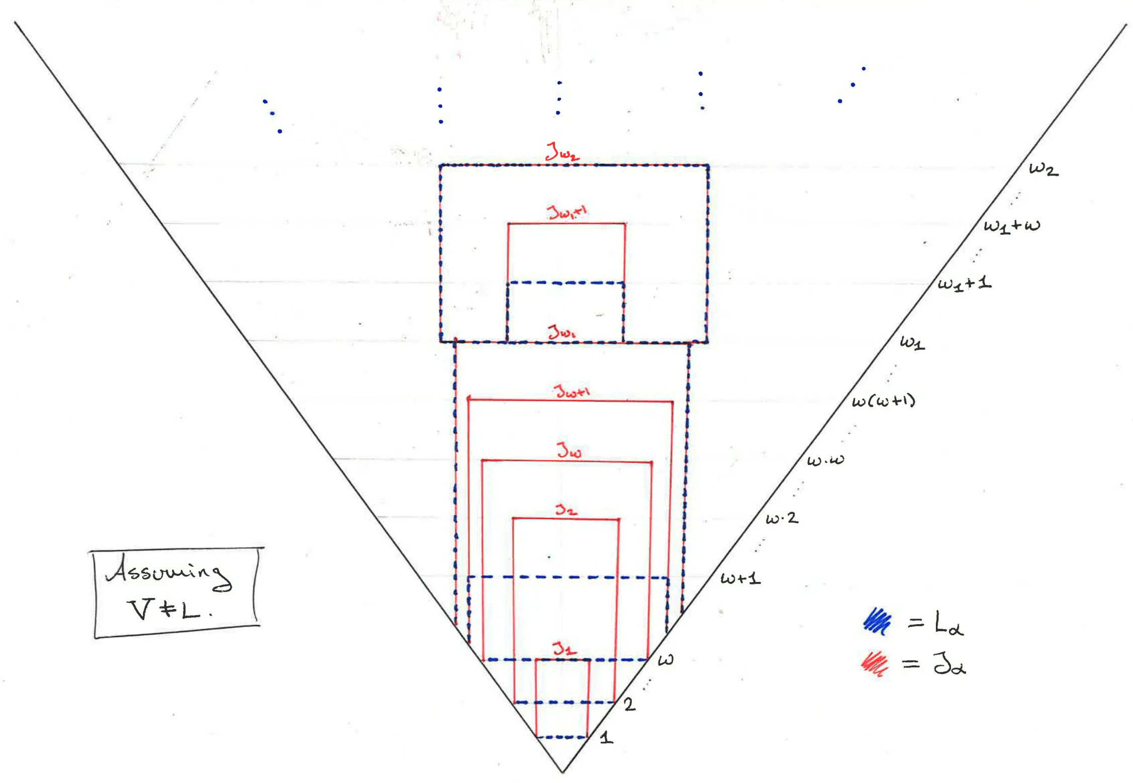 Diagram of the universe, comparing the L_k hierarchy with the J_k hierarchy