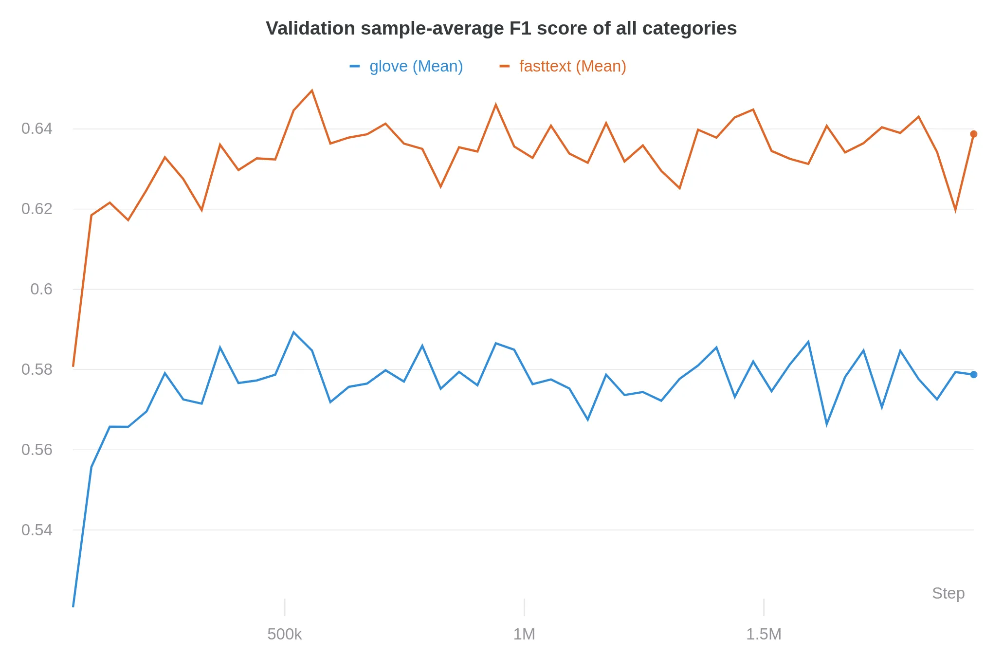 Comparison of model performance when trained on the homemade FastText vectors and the pre-trained GloVe vectors. FastText wins massively.