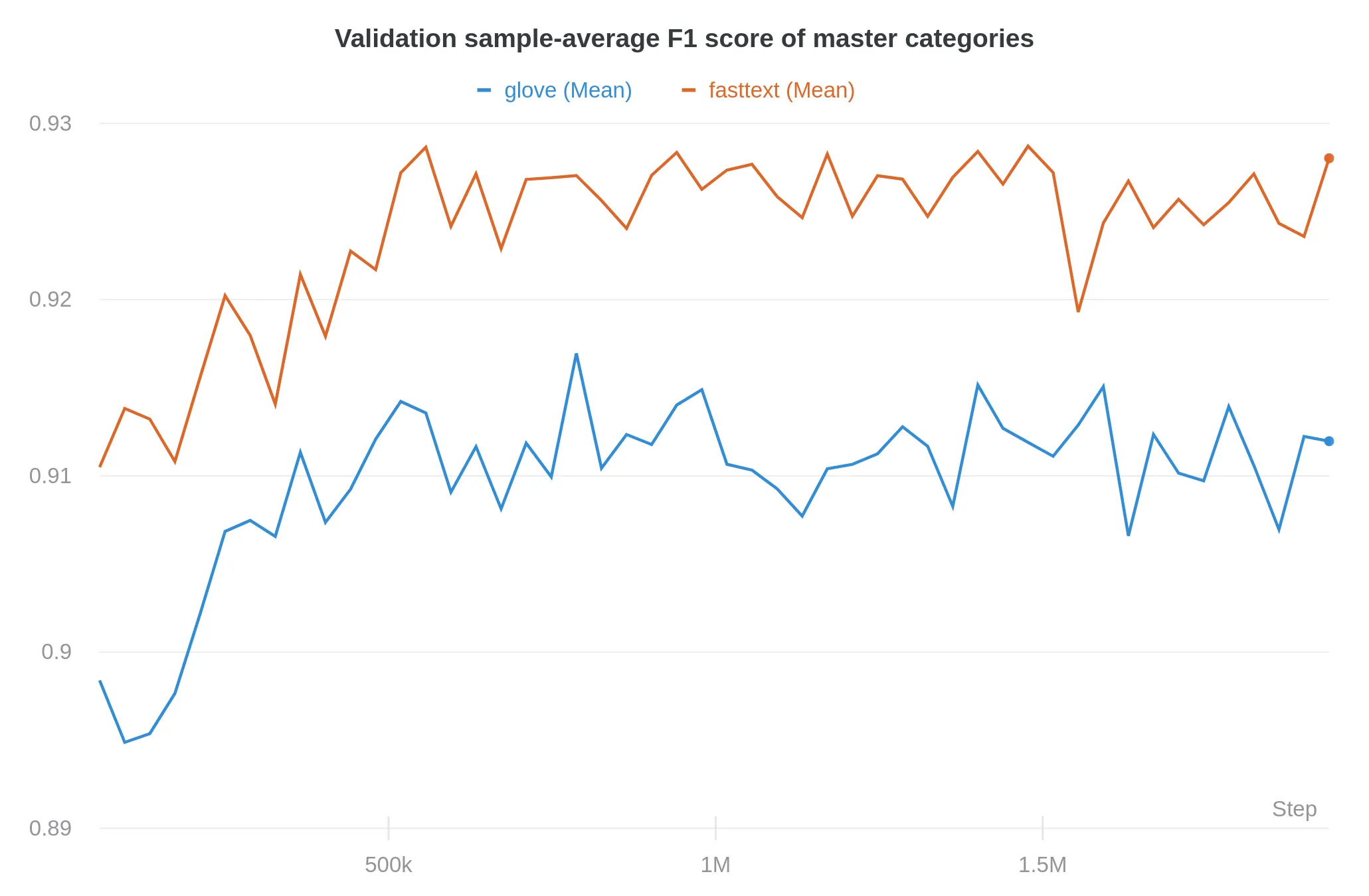 Comparison of model performance when trained on the homemade FastText vectors and the pre-trained GloVe vectors. FastText wins massively.