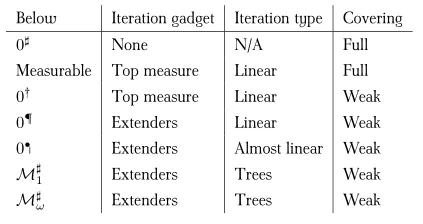 A table of the different core models